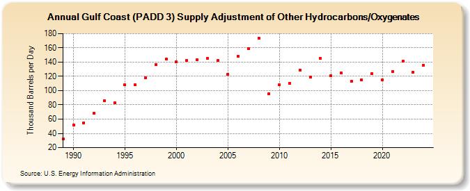 Gulf Coast (PADD 3) Supply Adjustment of Other Hydrocarbons/Oxygenates (Thousand Barrels per Day)