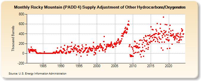 Rocky Mountain (PADD 4) Supply Adjustment of Other Hydrocarbons/Oxygenates (Thousand Barrels)
