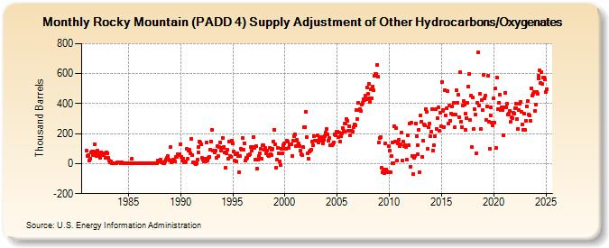 Rocky Mountain (PADD 4) Supply Adjustment of Other Hydrocarbons/Oxygenates (Thousand Barrels)