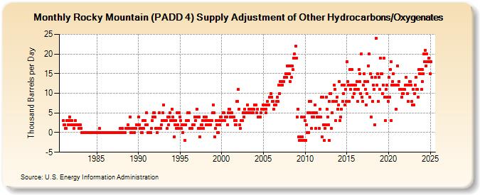 Rocky Mountain (PADD 4) Supply Adjustment of Other Hydrocarbons/Oxygenates (Thousand Barrels per Day)