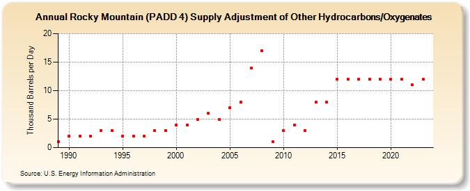 Rocky Mountain (PADD 4) Supply Adjustment of Other Hydrocarbons/Oxygenates (Thousand Barrels per Day)