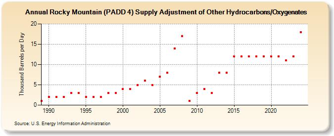 Rocky Mountain (PADD 4) Supply Adjustment of Other Hydrocarbons/Oxygenates (Thousand Barrels per Day)