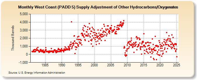 West Coast (PADD 5) Supply Adjustment of Other Hydrocarbons/Oxygenates (Thousand Barrels)