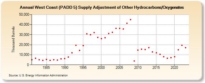 West Coast (PADD 5) Supply Adjustment of Other Hydrocarbons/Oxygenates (Thousand Barrels)