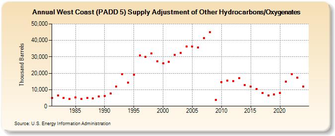 West Coast (PADD 5) Supply Adjustment of Other Hydrocarbons/Oxygenates (Thousand Barrels)