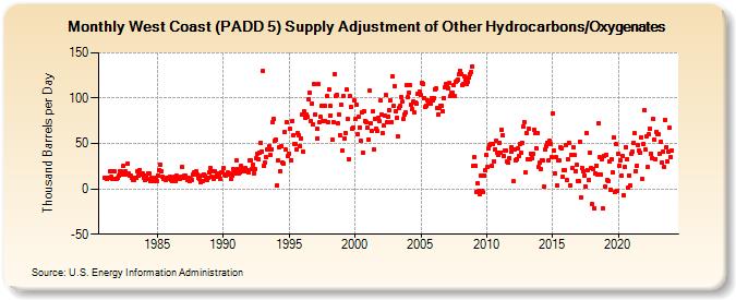 West Coast (PADD 5) Supply Adjustment of Other Hydrocarbons/Oxygenates (Thousand Barrels per Day)