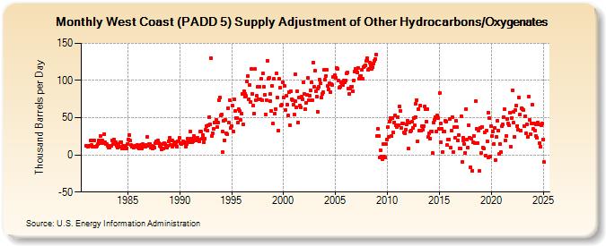 West Coast (PADD 5) Supply Adjustment of Other Hydrocarbons/Oxygenates (Thousand Barrels per Day)