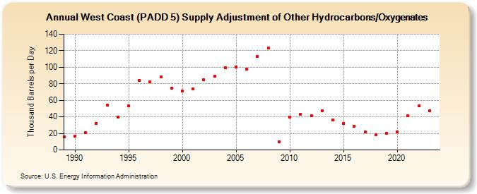 West Coast (PADD 5) Supply Adjustment of Other Hydrocarbons/Oxygenates (Thousand Barrels per Day)