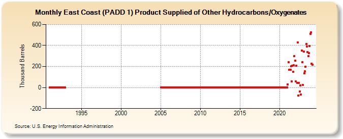 East Coast (PADD 1) Product Supplied of Other Hydrocarbons/Oxygenates (Thousand Barrels)