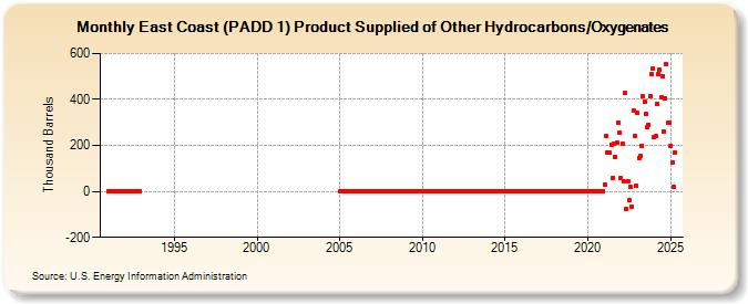 East Coast (PADD 1) Product Supplied of Other Hydrocarbons/Oxygenates (Thousand Barrels)