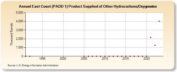 East Coast (PADD 1) Product Supplied of Other Hydrocarbons/Oxygenates (Thousand Barrels)