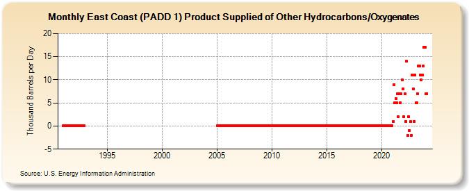 East Coast (PADD 1) Product Supplied of Other Hydrocarbons/Oxygenates (Thousand Barrels per Day)