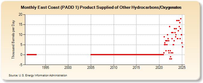 East Coast (PADD 1) Product Supplied of Other Hydrocarbons/Oxygenates (Thousand Barrels per Day)