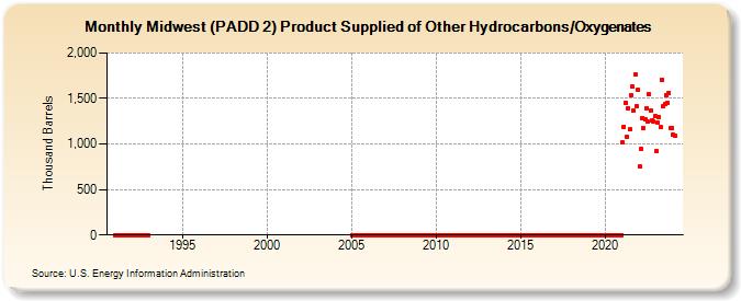 Midwest (PADD 2) Product Supplied of Other Hydrocarbons/Oxygenates (Thousand Barrels)