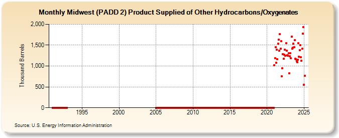 Midwest (PADD 2) Product Supplied of Other Hydrocarbons/Oxygenates (Thousand Barrels)