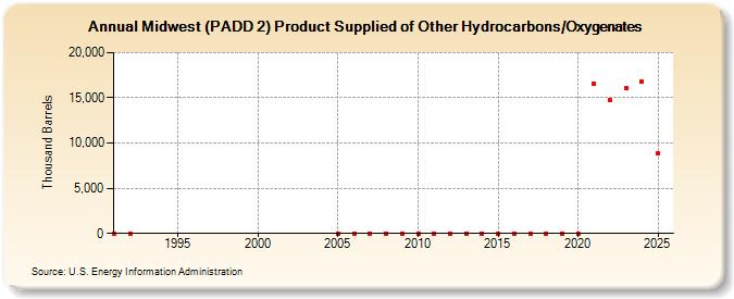 Midwest (PADD 2) Product Supplied of Other Hydrocarbons/Oxygenates (Thousand Barrels)
