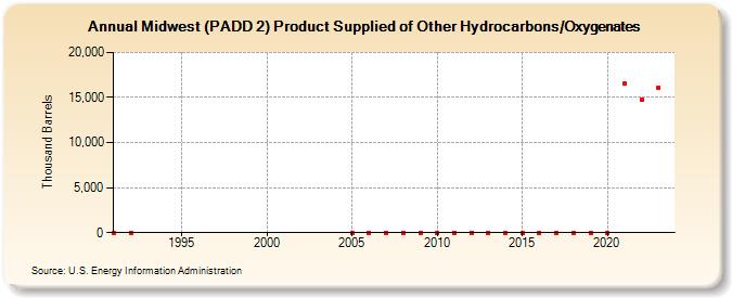 Midwest (PADD 2) Product Supplied of Other Hydrocarbons/Oxygenates (Thousand Barrels)