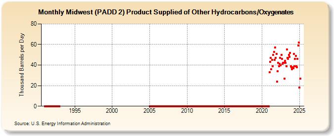 Midwest (PADD 2) Product Supplied of Other Hydrocarbons/Oxygenates (Thousand Barrels per Day)