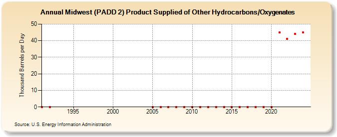 Midwest (PADD 2) Product Supplied of Other Hydrocarbons/Oxygenates (Thousand Barrels per Day)