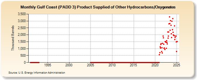 Gulf Coast (PADD 3) Product Supplied of Other Hydrocarbons/Oxygenates (Thousand Barrels)