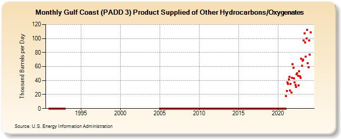 Gulf Coast (PADD 3) Product Supplied of Other Hydrocarbons/Oxygenates (Thousand Barrels per Day)