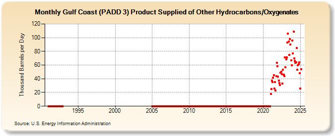 Gulf Coast (PADD 3) Product Supplied of Other Hydrocarbons/Oxygenates (Thousand Barrels per Day)