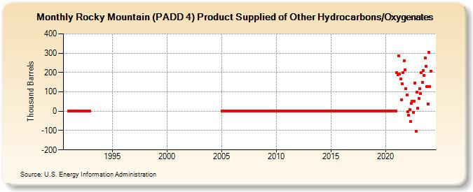 Rocky Mountain (PADD 4) Product Supplied of Other Hydrocarbons/Oxygenates (Thousand Barrels)