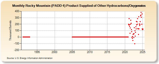 Rocky Mountain (PADD 4) Product Supplied of Other Hydrocarbons/Oxygenates (Thousand Barrels)