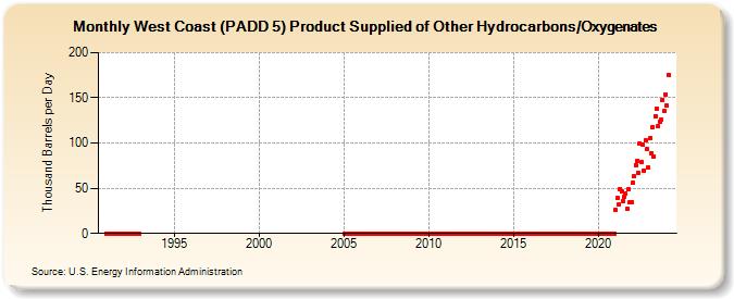 West Coast (PADD 5) Product Supplied of Other Hydrocarbons/Oxygenates (Thousand Barrels per Day)