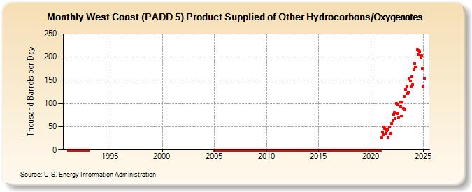 West Coast (PADD 5) Product Supplied of Other Hydrocarbons/Oxygenates (Thousand Barrels per Day)