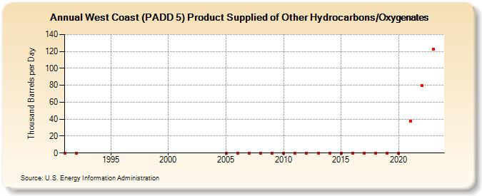 West Coast (PADD 5) Product Supplied of Other Hydrocarbons/Oxygenates (Thousand Barrels per Day)