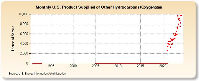U.S. Product Supplied of Other Hydrocarbons/Oxygenates (Thousand Barrels)