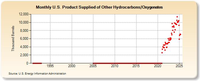 U.S. Product Supplied of Other Hydrocarbons/Oxygenates (Thousand Barrels)