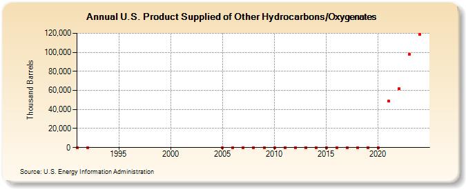 U.S. Product Supplied of Other Hydrocarbons/Oxygenates (Thousand Barrels)