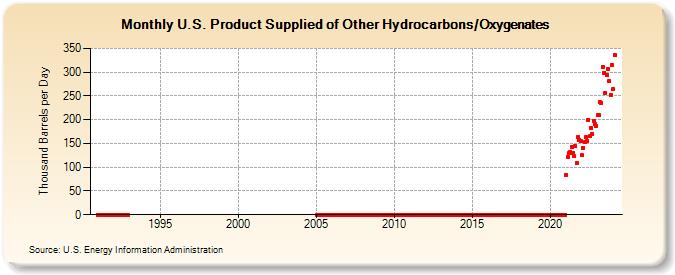 U.S. Product Supplied of Other Hydrocarbons/Oxygenates (Thousand Barrels per Day)