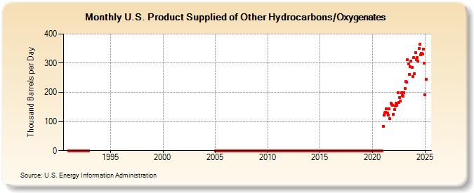 U.S. Product Supplied of Other Hydrocarbons/Oxygenates (Thousand Barrels per Day)