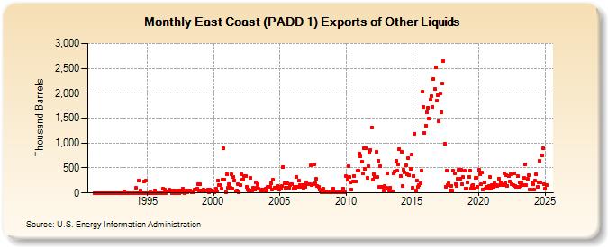 East Coast (PADD 1) Exports of Other Liquids (Thousand Barrels)