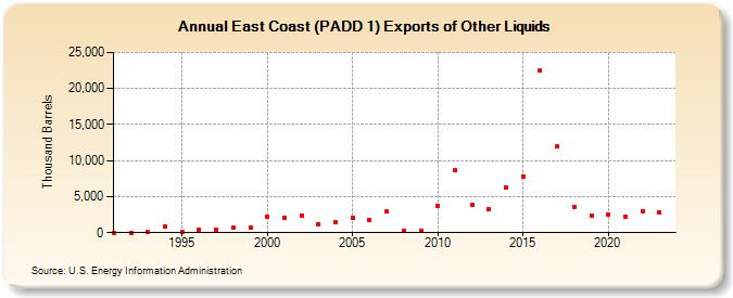East Coast (PADD 1) Exports of Other Liquids (Thousand Barrels)