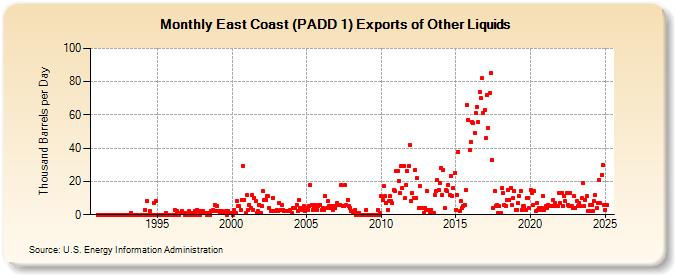 East Coast (PADD 1) Exports of Other Liquids (Thousand Barrels per Day)