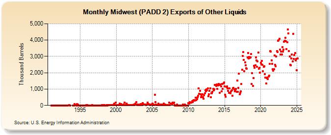 Midwest (PADD 2) Exports of Other Liquids (Thousand Barrels)