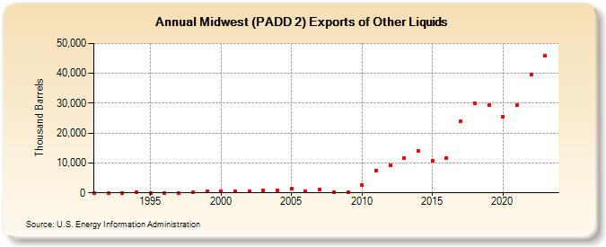 Midwest (PADD 2) Exports of Other Liquids (Thousand Barrels)