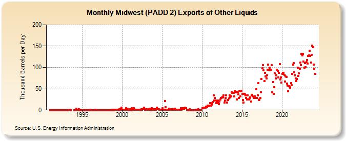 Midwest (PADD 2) Exports of Other Liquids (Thousand Barrels per Day)