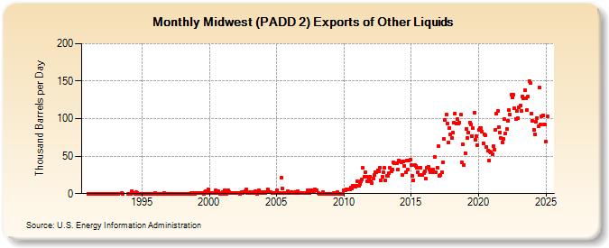 Midwest (PADD 2) Exports of Other Liquids (Thousand Barrels per Day)