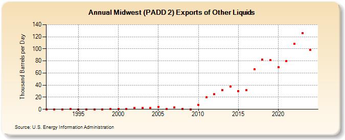 Midwest (PADD 2) Exports of Other Liquids (Thousand Barrels per Day)