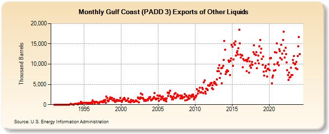 Gulf Coast (PADD 3) Exports of Other Liquids (Thousand Barrels)