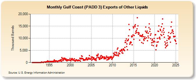 Gulf Coast (PADD 3) Exports of Other Liquids (Thousand Barrels)