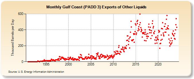 Gulf Coast (PADD 3) Exports of Other Liquids (Thousand Barrels per Day)