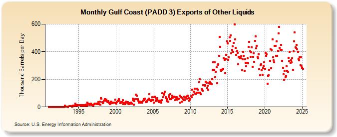 Gulf Coast (PADD 3) Exports of Other Liquids (Thousand Barrels per Day)