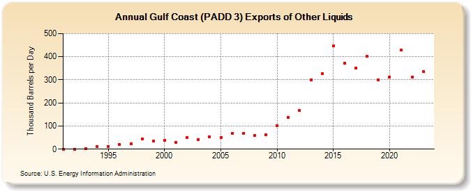 Gulf Coast (PADD 3) Exports of Other Liquids (Thousand Barrels per Day)
