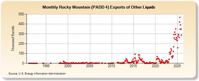 Rocky Mountain (PADD 4) Exports of Other Liquids (Thousand Barrels)